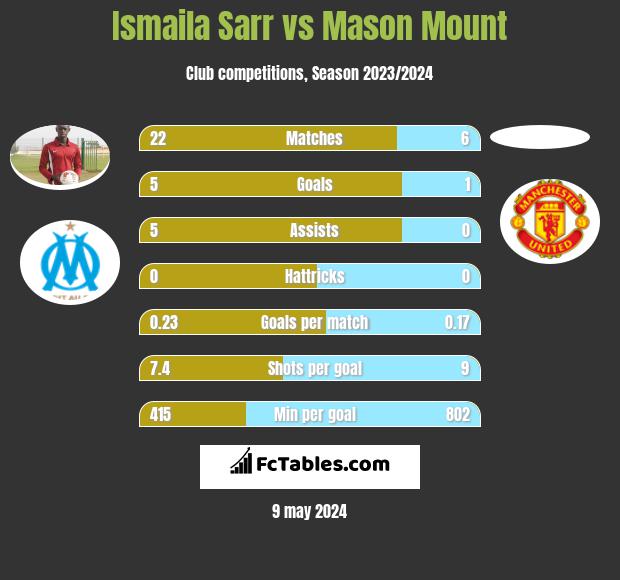 Ismaila Sarr vs Mason Mount infographic