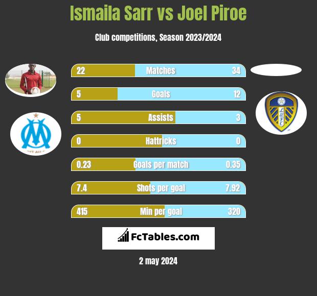 Ismaila Sarr vs Joel Piroe h2h player stats