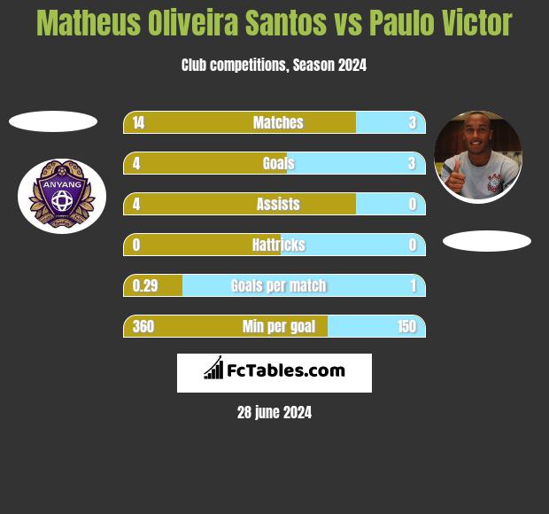 Matheus Oliveira Santos vs Paulo Victor h2h player stats