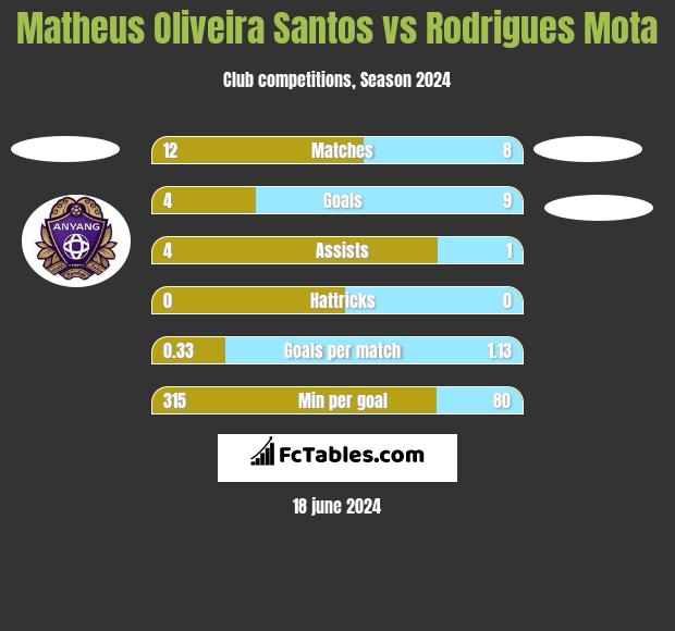 Matheus Oliveira Santos vs Rodrigues Mota h2h player stats
