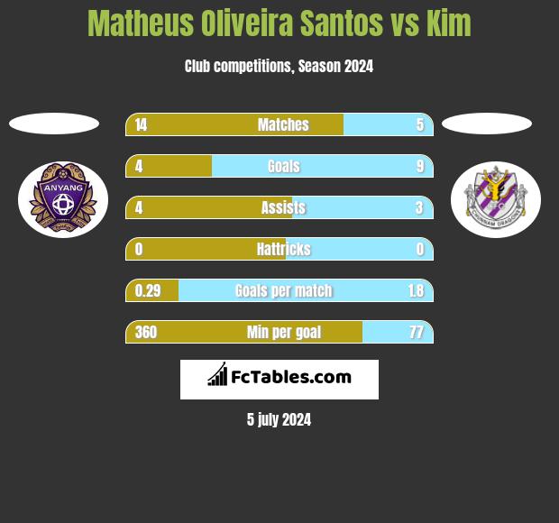 Matheus Oliveira Santos vs Kim h2h player stats