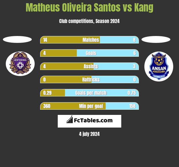 Matheus Oliveira Santos vs Kang h2h player stats