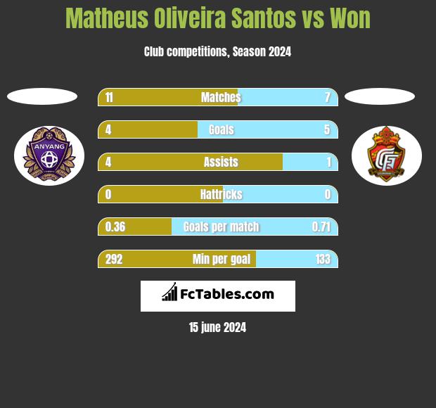Matheus Oliveira Santos vs Won h2h player stats
