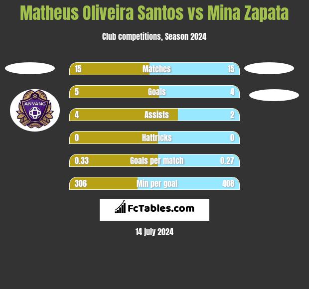 Matheus Oliveira Santos vs Mina Zapata h2h player stats