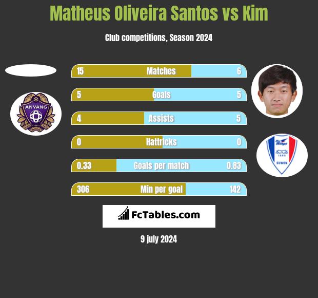 Matheus Oliveira Santos vs Kim h2h player stats