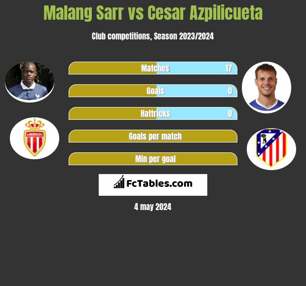 Malang Sarr vs Cesar Azpilicueta infographic