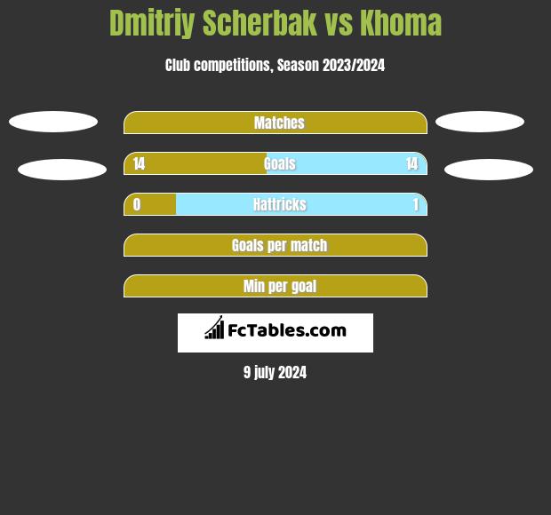 Dmitriy Scherbak vs Khoma h2h player stats