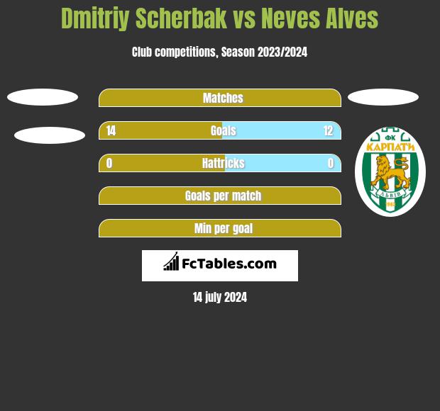 Dmitriy Scherbak vs Neves Alves h2h player stats