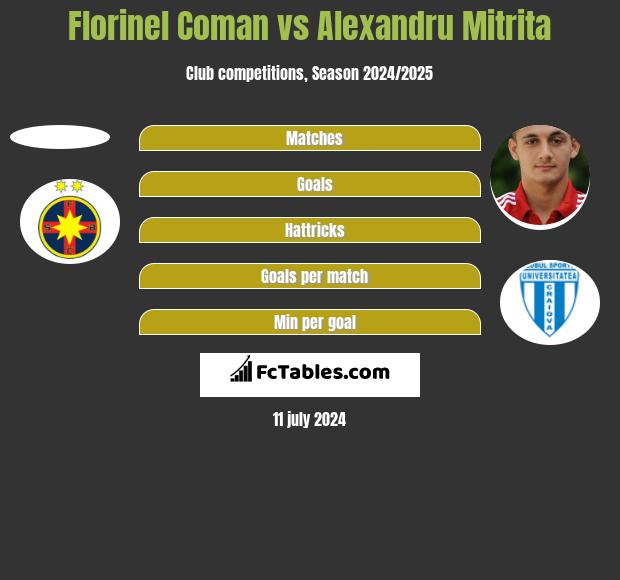 Florinel Coman vs Alexandru Mitrita h2h player stats