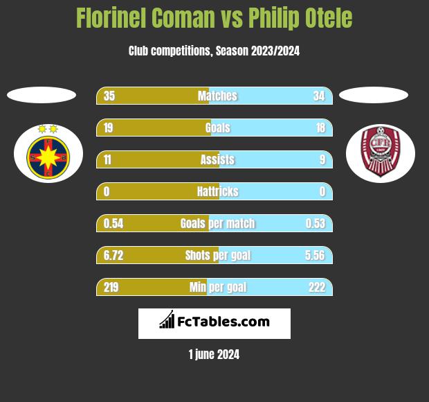 Florinel Coman vs Philip Otele h2h player stats