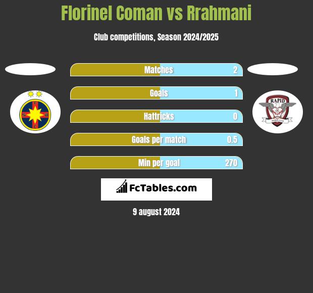 Florinel Coman vs Rrahmani h2h player stats