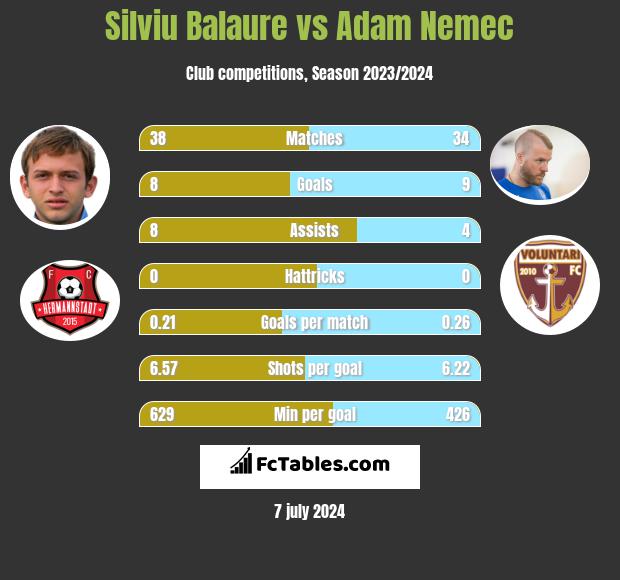 Silviu Balaure vs Adam Nemec h2h player stats