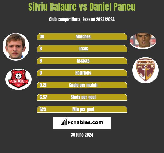 Silviu Balaure scoring during Romania Super Liga: FC Hermannstadt
