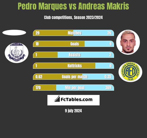 Pedro Marques vs Andreas Makris h2h player stats