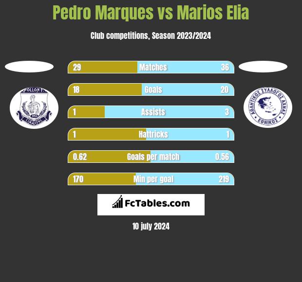 Pedro Marques vs Marios Elia h2h player stats