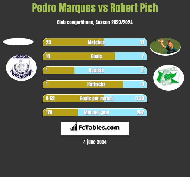 Pedro Marques vs Robert Pich h2h player stats