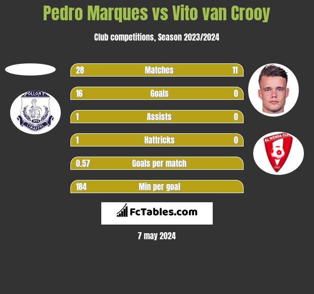 Pedro Marques vs Vito van Crooy h2h player stats