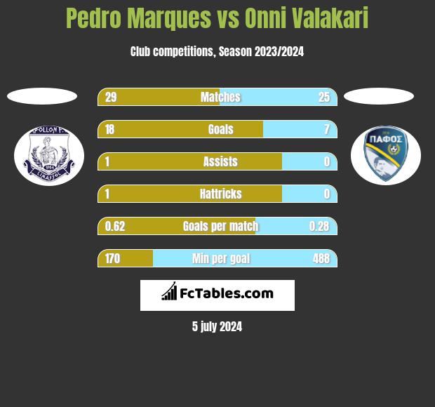 Pedro Marques vs Onni Valakari h2h player stats