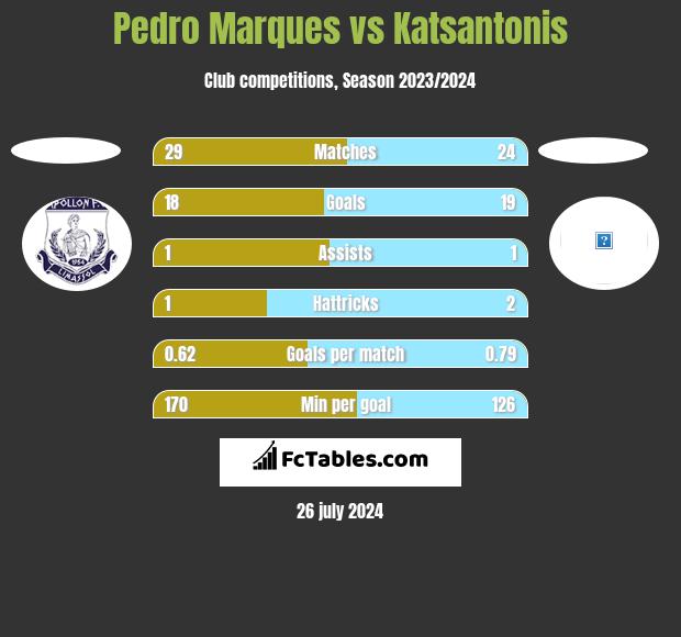 Pedro Marques vs Katsantonis h2h player stats
