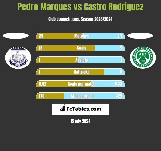 Pedro Marques vs Castro Rodriguez h2h player stats