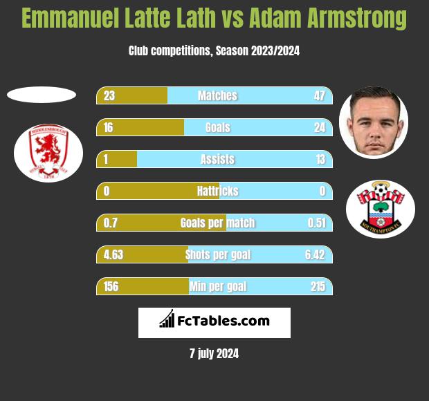 Emmanuel Latte Lath vs Adam Armstrong h2h player stats