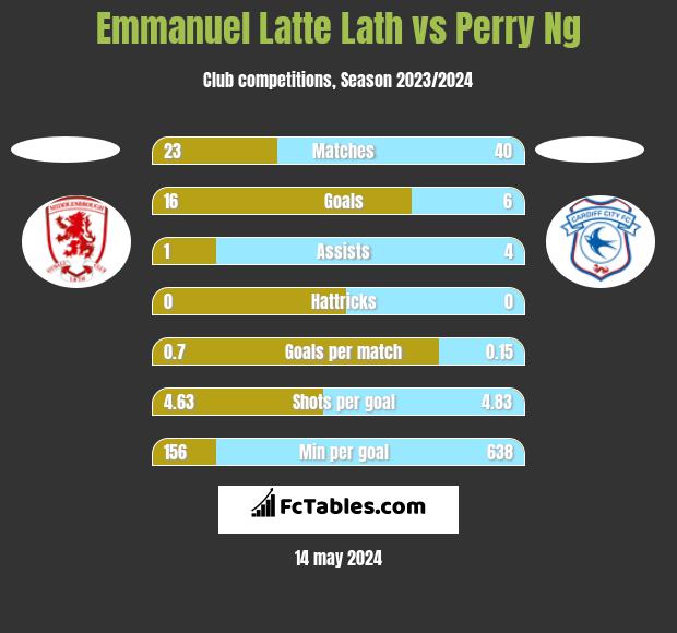 Emmanuel Latte Lath vs Perry Ng h2h player stats