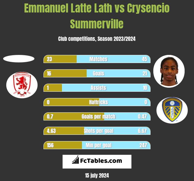 Emmanuel Latte Lath vs Crysencio Summerville h2h player stats