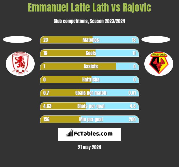 Emmanuel Latte Lath vs Rajovic h2h player stats