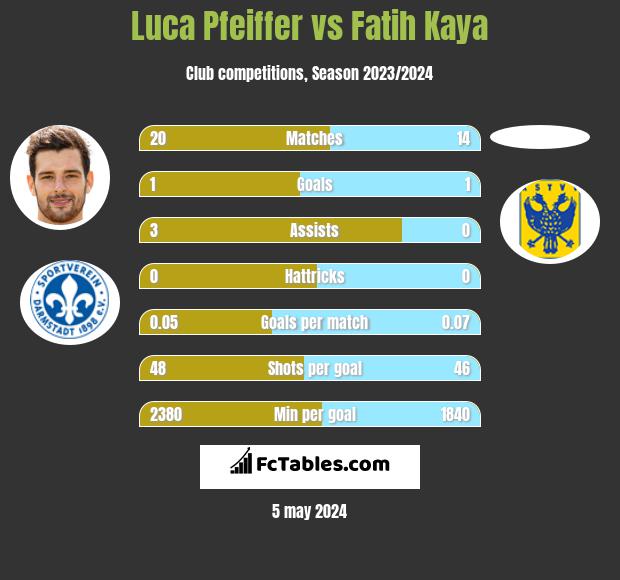 Luca Pfeiffer vs Fatih Kaya h2h player stats