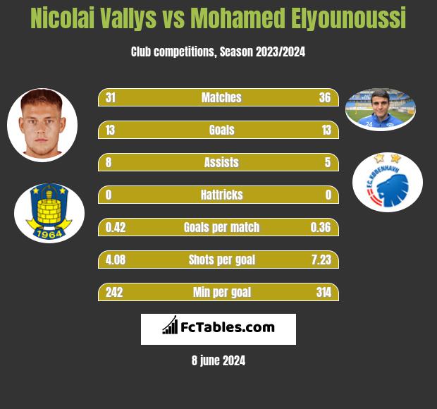 Nicolai Vallys vs Mohamed Elyounoussi h2h player stats
