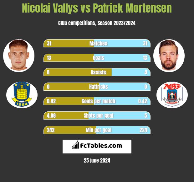 Nicolai Vallys vs Patrick Mortensen h2h player stats