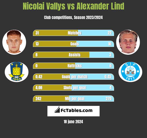 Nicolai Vallys vs Alexander Lind h2h player stats