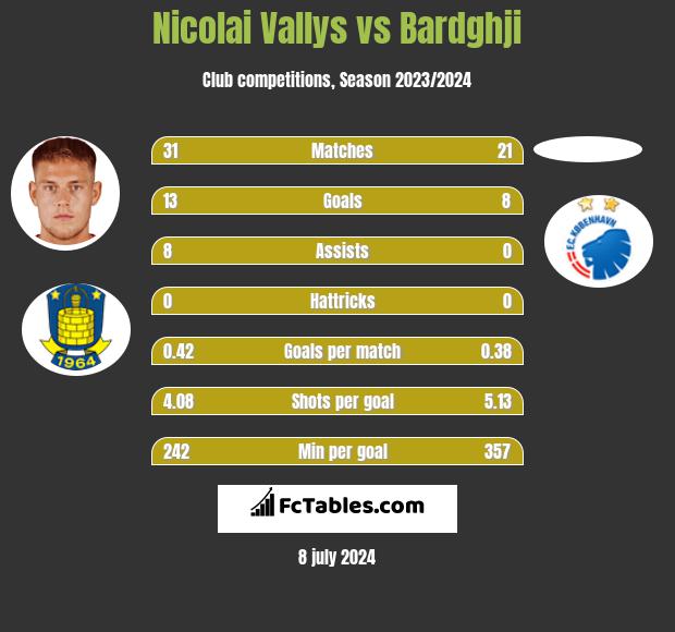 Nicolai Vallys vs Bardghji h2h player stats
