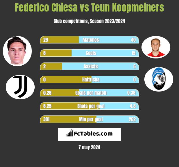 Federico Chiesa vs Teun Koopmeiners infographic