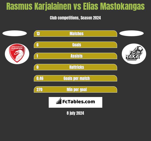 Rasmus Karjalainen vs Elias Mastokangas h2h player stats
