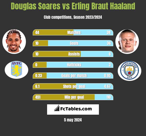 Douglas Soares vs Erling Braut Haaland infographic