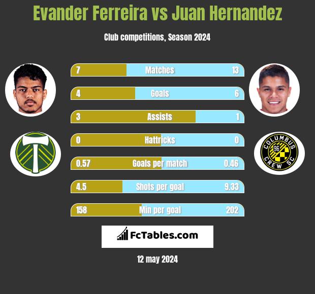 Evander Ferreira vs Juan Hernandez h2h player stats