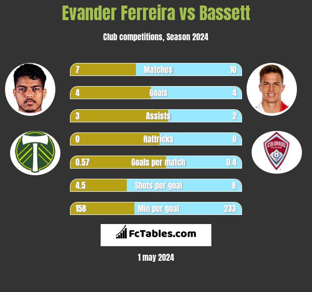 Evander Ferreira vs Bassett h2h player stats