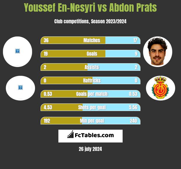 Youssef En-Nesyri vs Abdon Prats h2h player stats