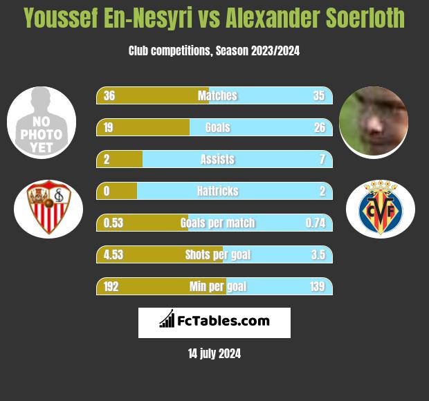 Youssef En-Nesyri vs Alexander Soerloth h2h player stats