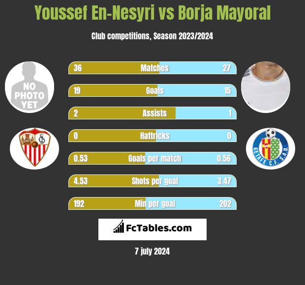 Youssef En-Nesyri vs Borja Mayoral h2h player stats