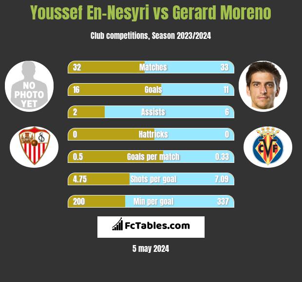 Youssef En-Nesyri vs Gerard Moreno h2h player stats