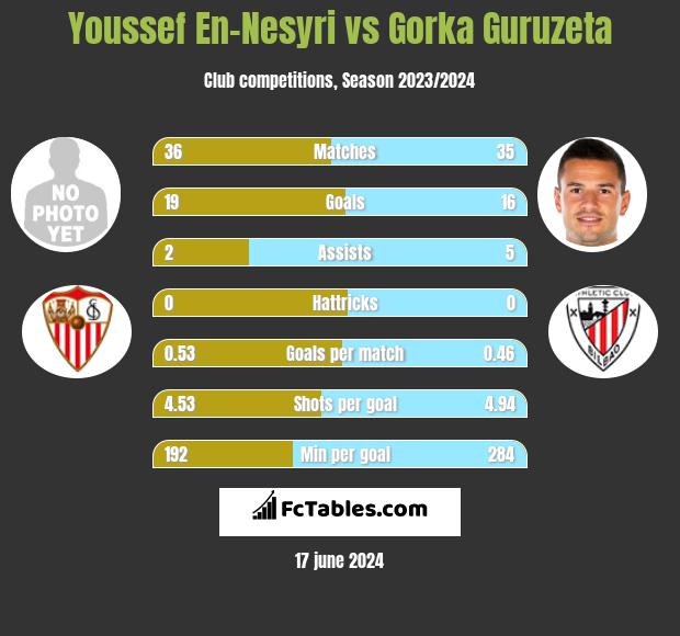 Youssef En-Nesyri vs Gorka Guruzeta h2h player stats