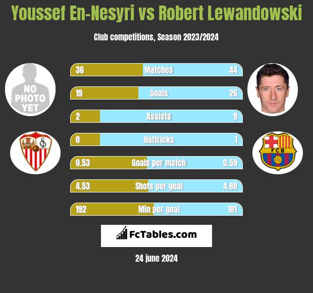 Youssef En-Nesyri vs Robert Lewandowski h2h player stats