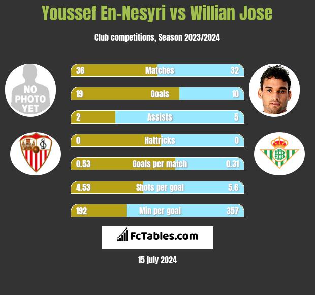 Youssef En-Nesyri vs Willian Jose h2h player stats