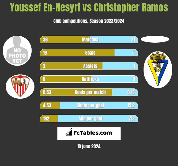 Youssef En-Nesyri vs Christopher Ramos h2h player stats
