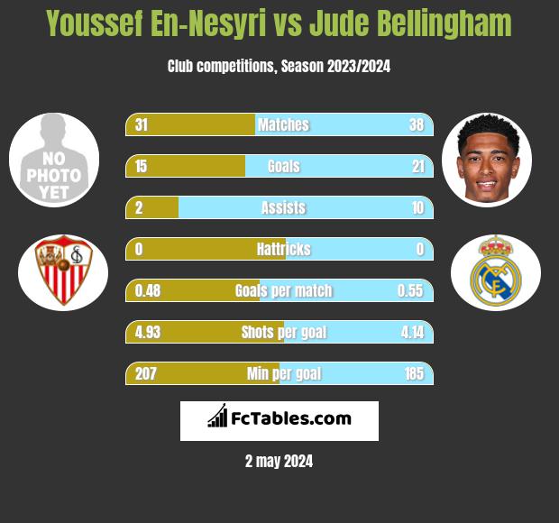 Youssef En-Nesyri vs Jude Bellingham h2h player stats