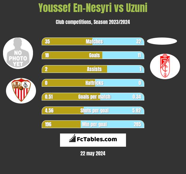 Youssef En-Nesyri vs Uzuni h2h player stats