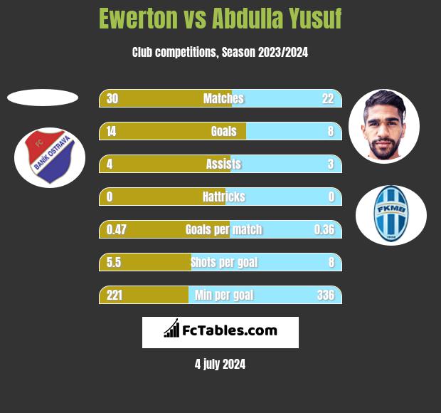 Ewerton vs Abdulla Yusuf h2h player stats