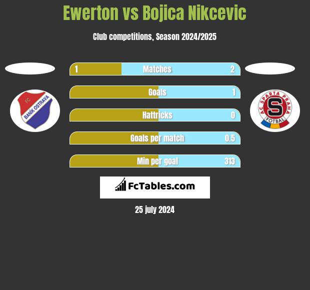 Ewerton vs Bojica Nikcevic h2h player stats
